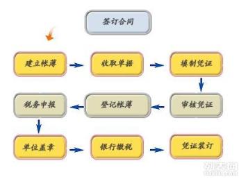 昌平區商事服務指南 代理記賬、公司注冊與企業變更全解析