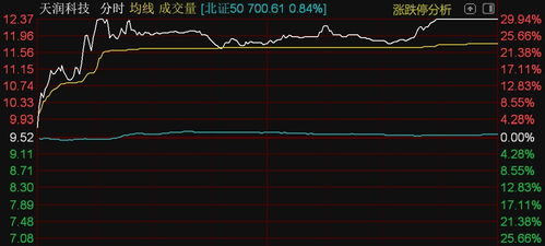 北證50指數(shù)漲近1%，天潤科技漲停領漲信息系統(tǒng)集成服務板塊