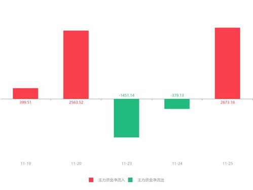 啟明信息急速拉升逾6%，主力資金凈流入2673.16萬元